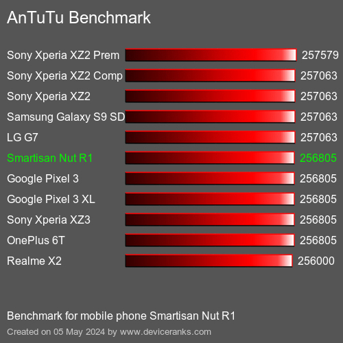 AnTuTuAnTuTu Benchmark Smartisan Nut R1