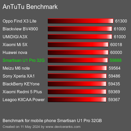 AnTuTuAnTuTu Αναφοράς Smartisan U1 Pro 32GB
