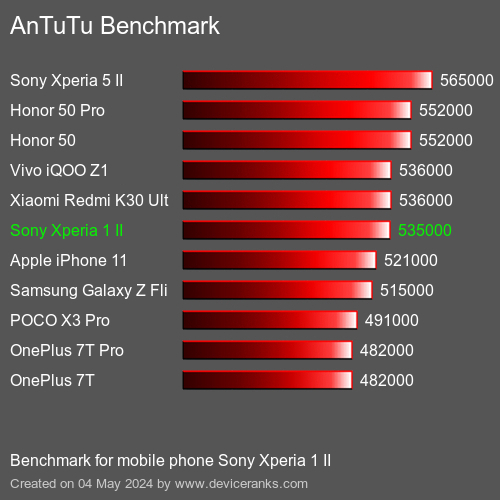 AnTuTuAnTuTu Punktem Odniesienia Sony Xperia 1 II