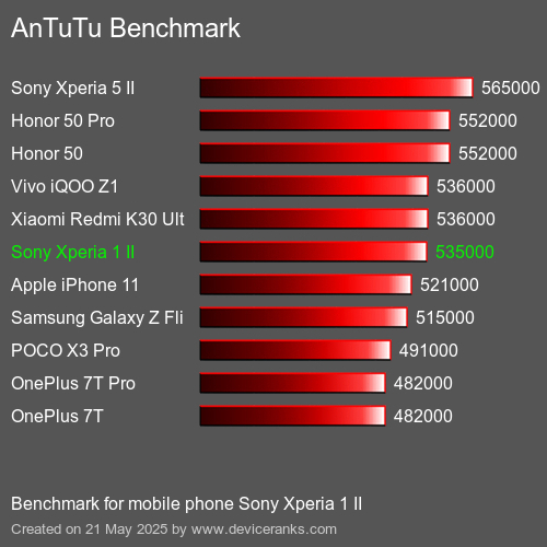 AnTuTuAnTuTu Еталоном Sony Xperia 1 II