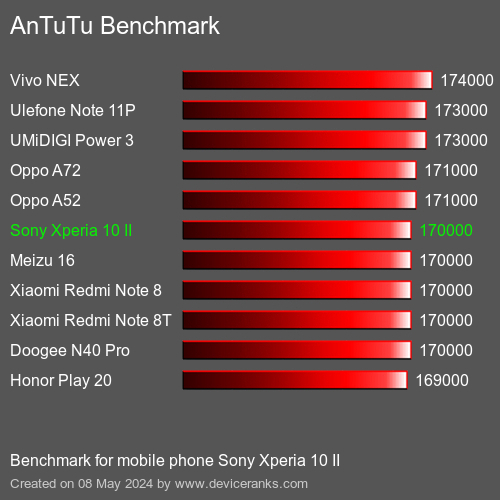 AnTuTuAnTuTu Αναφοράς Sony Xperia 10 II