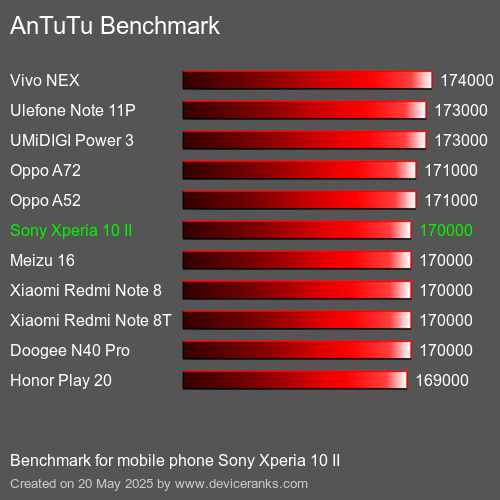 AnTuTuAnTuTu De Référence Sony Xperia 10 II