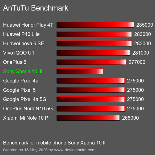 AnTuTuAnTuTu Αναφοράς Sony Xperia 10 III