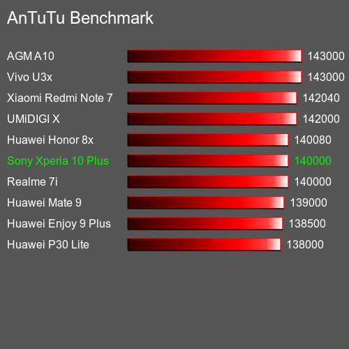 AnTuTuAnTuTu القياسي Sony Xperia 10 Plus