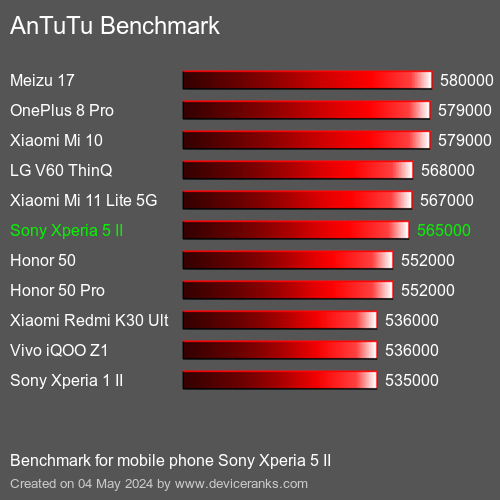 AnTuTuAnTuTu De Referencia Sony Xperia 5 II