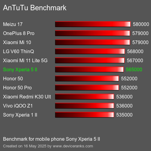 AnTuTuAnTuTu Měřítko Sony Xperia 5 II