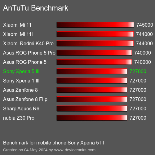 AnTuTuAnTuTu Měřítko Sony Xperia 5 III