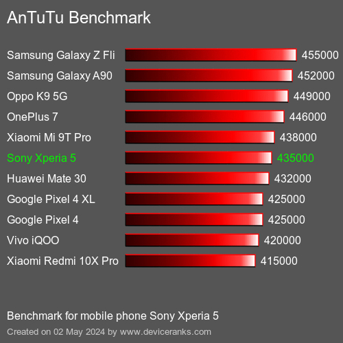 AnTuTuAnTuTu De Referencia Sony Xperia 5