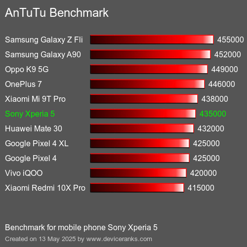 AnTuTuAnTuTu Měřítko Sony Xperia 5