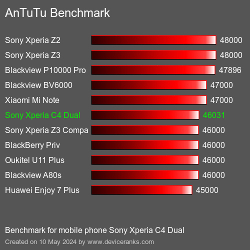 AnTuTuAnTuTu القياسي Sony Xperia C4 Dual