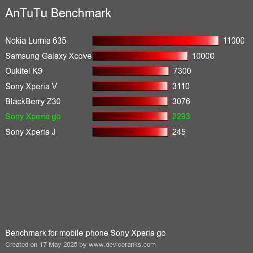 AnTuTu Benchmark el teléfono móvil Sony Xperia go AnTuTuAnTuTu De Referencia Sony Xperia go