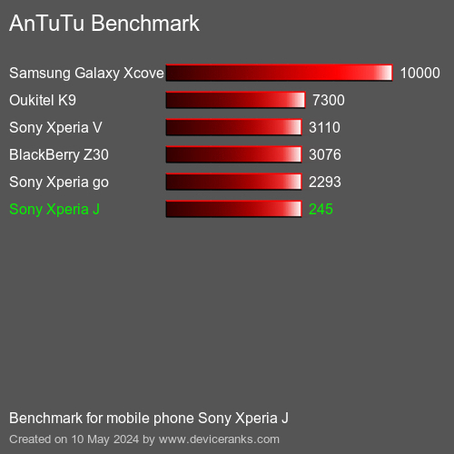 AnTuTuAnTuTu Αναφοράς Sony Xperia J