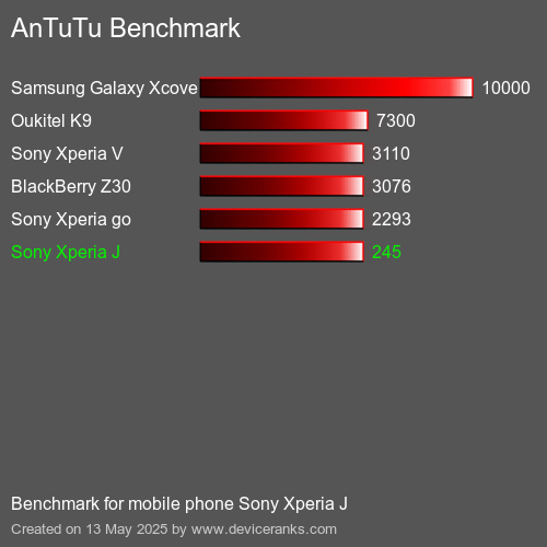 AnTuTu Benchmark mobile phone Sony Xperia J AnTuTuAnTuTu Benchmark Sony Xperia J
