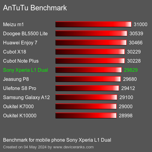 AnTuTuAnTuTu Punktem Odniesienia Sony Xperia L1 Dual