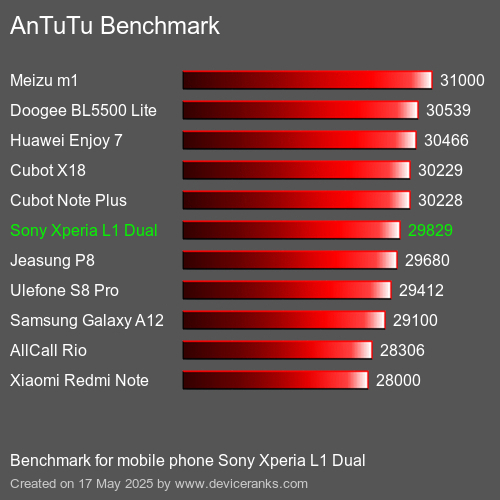 AnTuTuAnTuTu Еталоном Sony Xperia L1 Dual