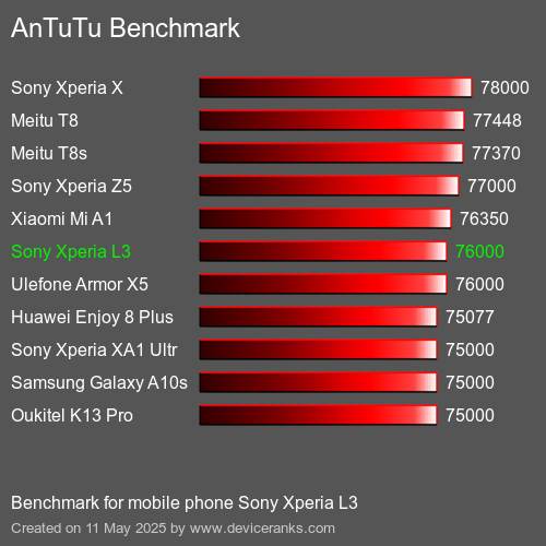 AnTuTuAnTuTu Punktem Odniesienia Sony Xperia L3