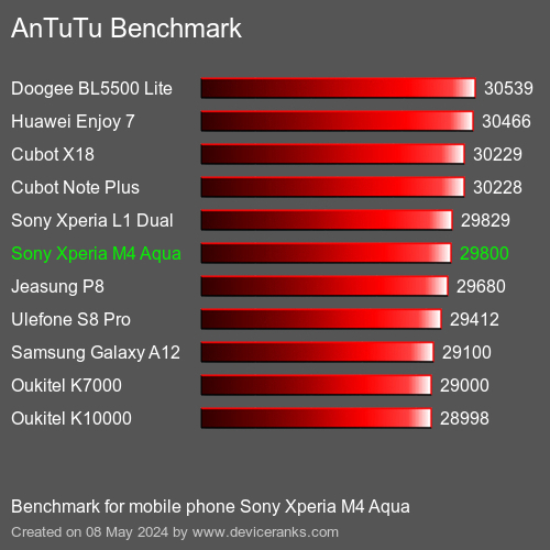 AnTuTuAnTuTu Referência Sony Xperia M4 Aqua