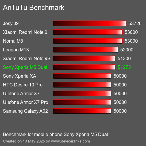 AnTuTuAnTuTu Еталоном Sony Xperia M5 Dual