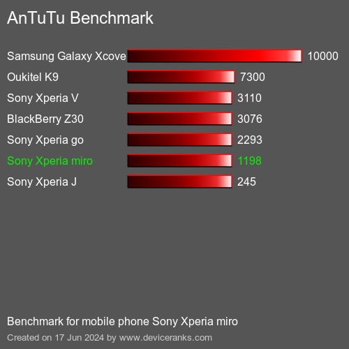 AnTuTuAnTuTu De Referencia Sony Xperia miro