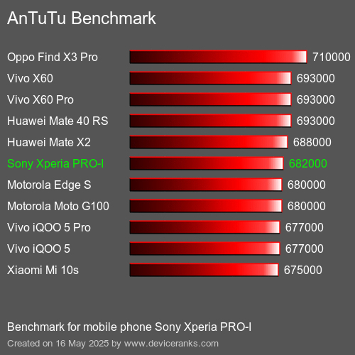 AnTuTuAnTuTu De Referencia Sony Xperia PRO-I