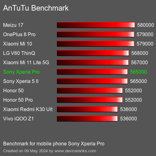 AnTuTuAnTuTu القياسي Sony Xperia Pro