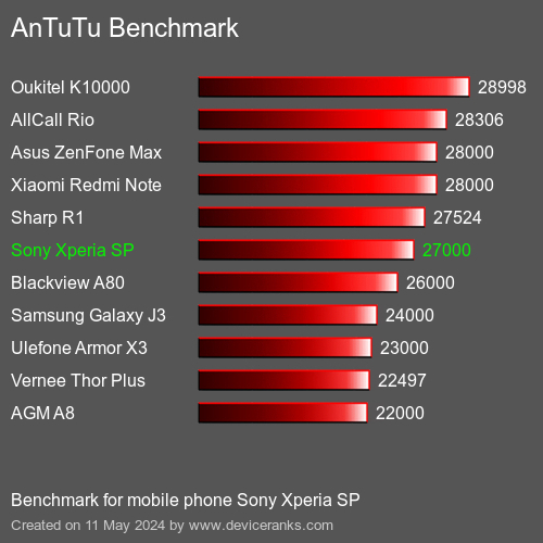 AnTuTuAnTuTu القياسي Sony Xperia SP