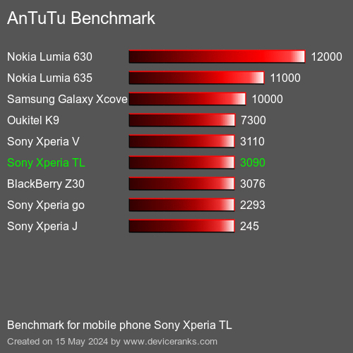AnTuTuAnTuTu Punktem Odniesienia Sony Xperia TL