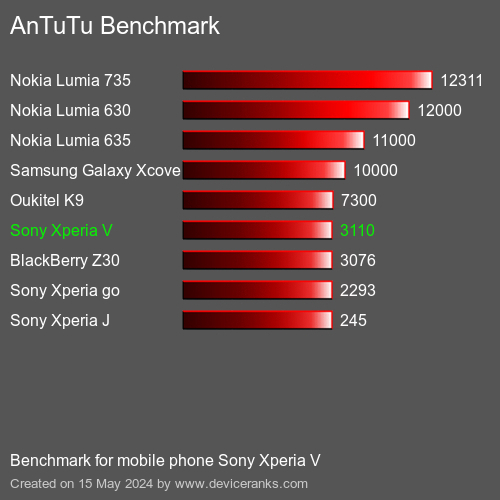 AnTuTuAnTuTu Měřítko Sony Xperia V