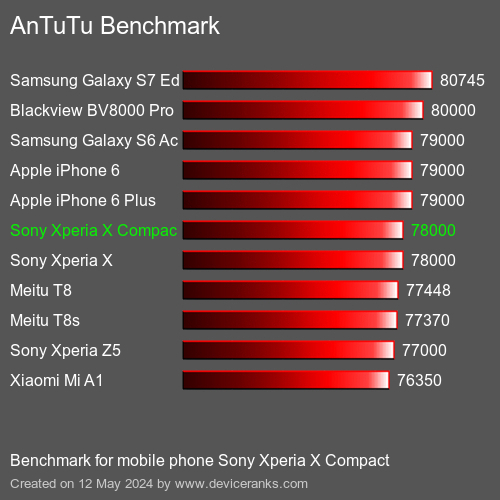 AnTuTuAnTuTu Punktem Odniesienia Sony Xperia X Compact