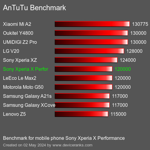 AnTuTuAnTuTu Punktem Odniesienia Sony Xperia X Performance