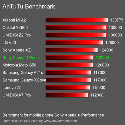 AnTuTuAnTuTu Měřítko Sony Xperia X Performance