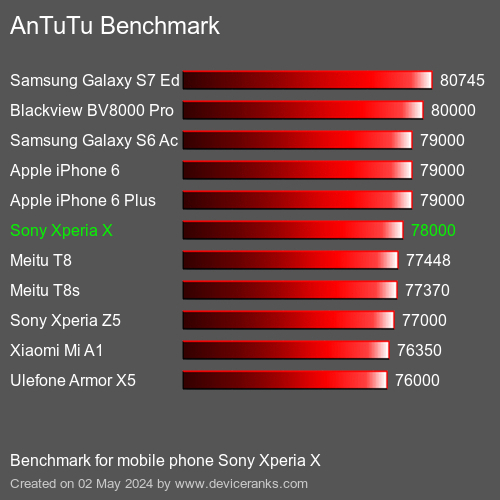 AnTuTuAnTuTu Měřítko Sony Xperia X