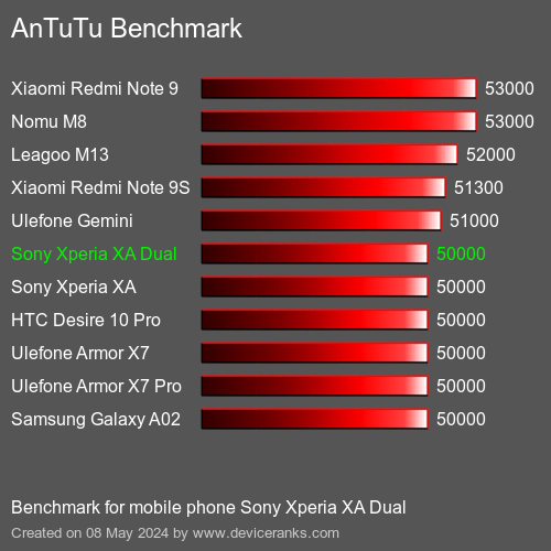 AnTuTuAnTuTu Punktem Odniesienia Sony Xperia XA Dual