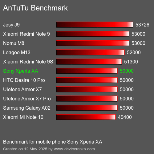 AnTuTu Benchmark telefon Sony Xperia XA AnTuTuAnTuTu Měřítko Sony Xperia XA