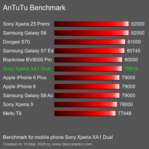 AnTuTu Benchmark telefon Sony Xperia XA1 Dual AnTuTuAnTuTu Měřítko Sony Xperia XA1 Dual