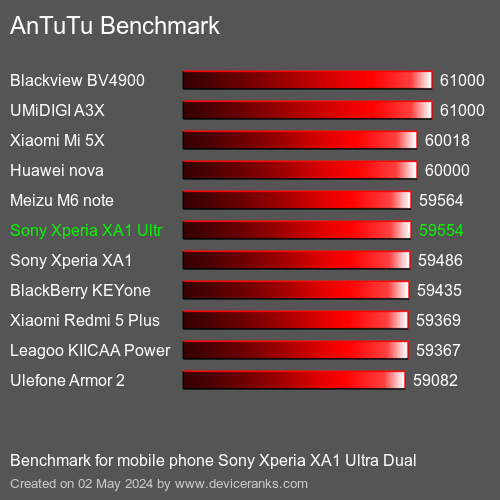 AnTuTuAnTuTu Еталоном Sony Xperia XA1 Ultra Dual