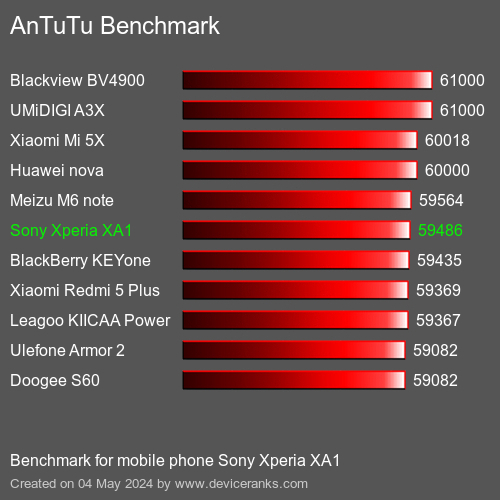 AnTuTuAnTuTu Αναφοράς Sony Xperia XA1