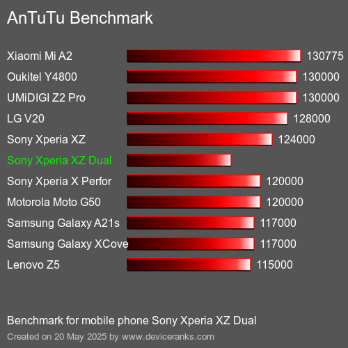 AnTuTuAnTuTu Αναφοράς Sony Xperia XZ Dual