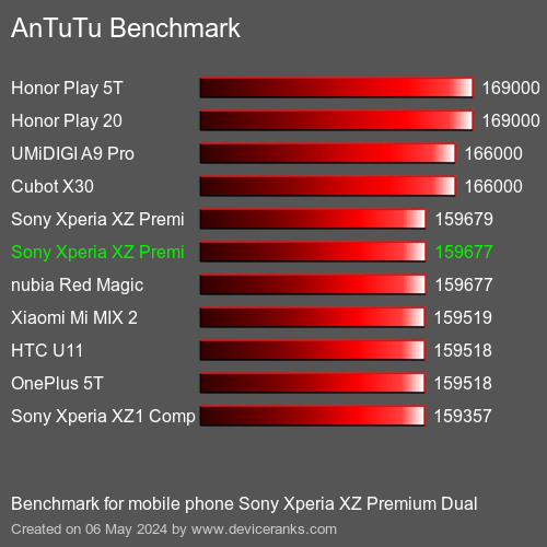 AnTuTuAnTuTu القياسي Sony Xperia XZ Premium Dual