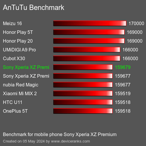 AnTuTuAnTuTu De Référence Sony Xperia XZ Premium