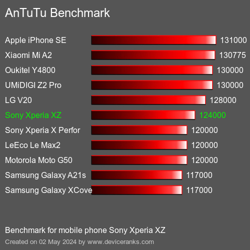 AnTuTuAnTuTu Benchmark Sony Xperia XZ