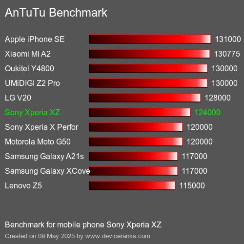 AnTuTu Benchmark mobile phone Sony Xperia XZ AnTuTuAnTuTu Benchmark Sony Xperia XZ
