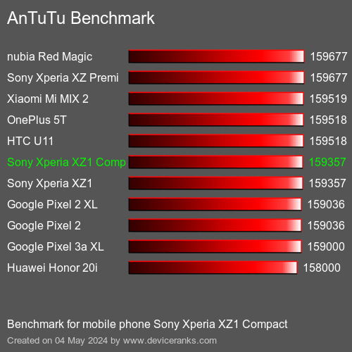 AnTuTuAnTuTu Αναφοράς Sony Xperia XZ1 Compact