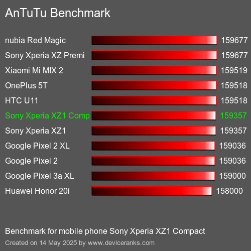 AnTuTuAnTuTu De Référence Sony Xperia XZ1 Compact