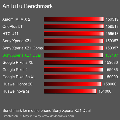 AnTuTuAnTuTu Punktem Odniesienia Sony Xperia XZ1 Dual