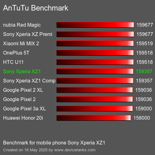 AnTuTu Benchmark Puanı cep telefonu Sony Xperia XZ1 AnTuTuAnTuTu Kriter Sony Xperia XZ1