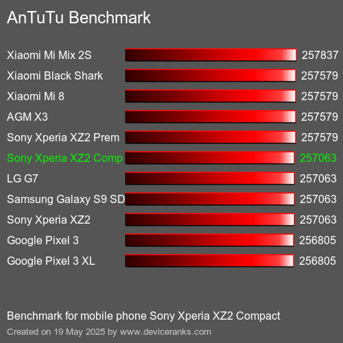 AnTuTu Benchmark mobile phone Sony Xperia XZ2 Compact AnTuTuAnTuTu Benchmark Sony Xperia XZ2 Compact