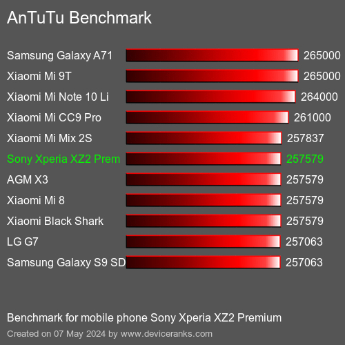 AnTuTuAnTuTu Punktem Odniesienia Sony Xperia XZ2 Premium