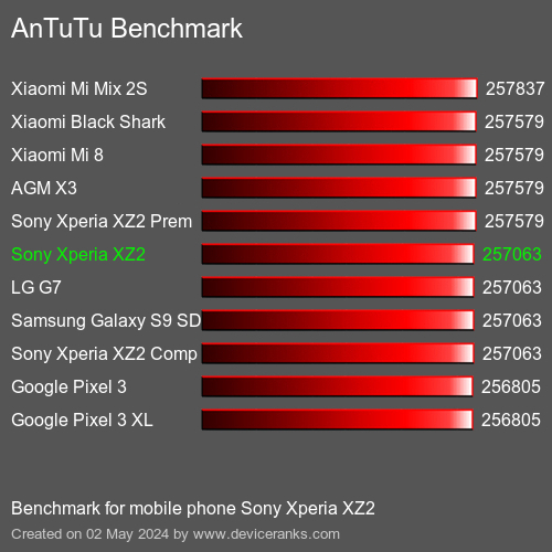 AnTuTuAnTuTu Měřítko Sony Xperia XZ2