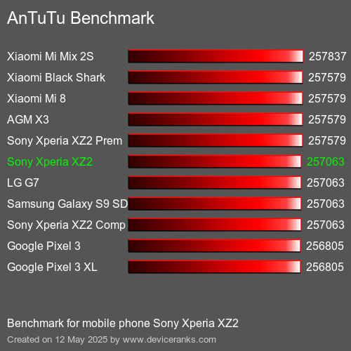 AnTuTu Benchmark telefon Sony Xperia XZ2 AnTuTuAnTuTu Měřítko Sony Xperia XZ2